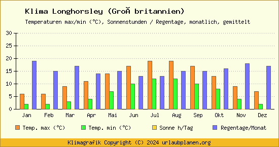 Klima Longhorsley (Großbritannien)