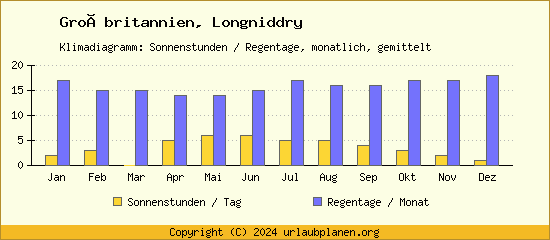 Klimadaten Longniddry Klimadiagramm: Regentage, Sonnenstunden