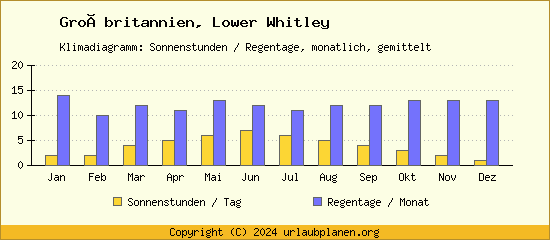 Klimadaten Lower Whitley Klimadiagramm: Regentage, Sonnenstunden