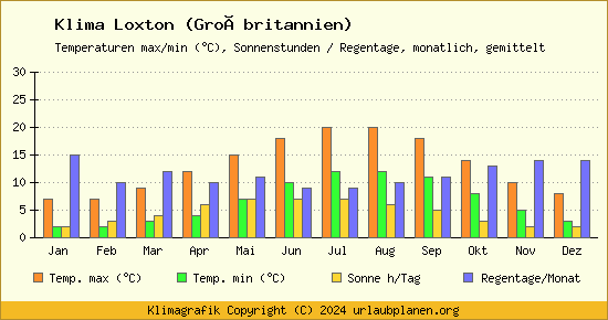 Klima Loxton (Großbritannien)
