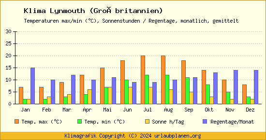 Klima Lynmouth (Großbritannien)