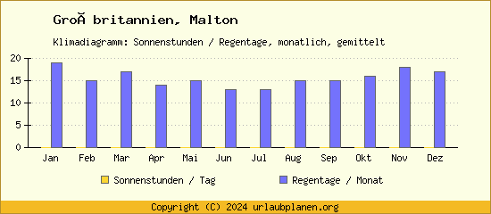 Klimadaten Malton Klimadiagramm: Regentage, Sonnenstunden