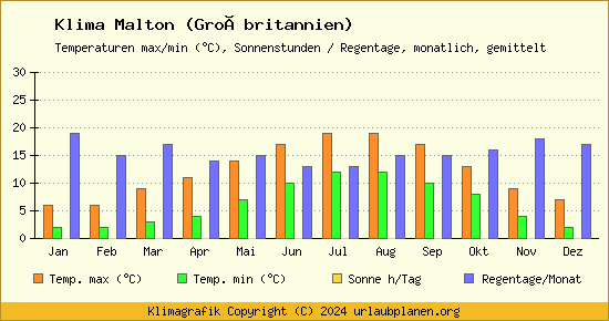 Klima Malton (Großbritannien)