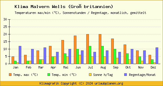 Klima Malvern Wells (Großbritannien)
