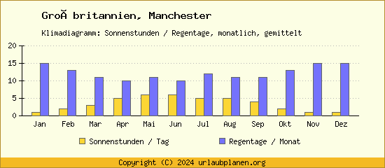 Klimadaten Manchester Klimadiagramm: Regentage, Sonnenstunden