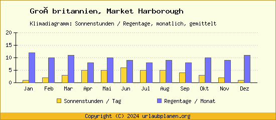 Klimadaten Market Harborough Klimadiagramm: Regentage, Sonnenstunden
