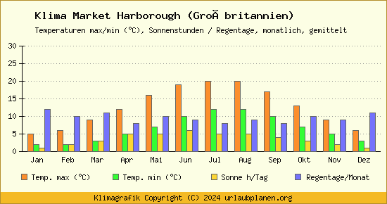 Klima Market Harborough (Großbritannien)