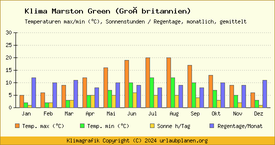 Klima Marston Green (Großbritannien)