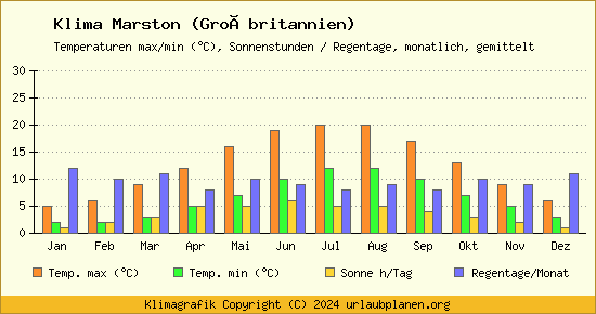 Klima Marston (Großbritannien)
