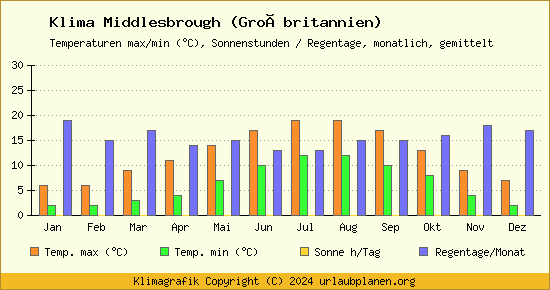 Klima Middlesbrough (Großbritannien)
