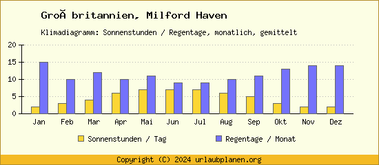 Klimadaten Milford Haven Klimadiagramm: Regentage, Sonnenstunden