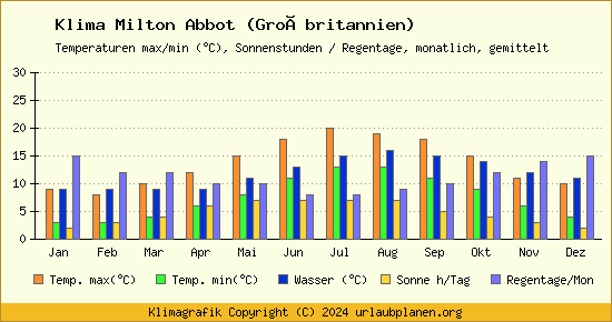 Klima Milton Abbot (Großbritannien)