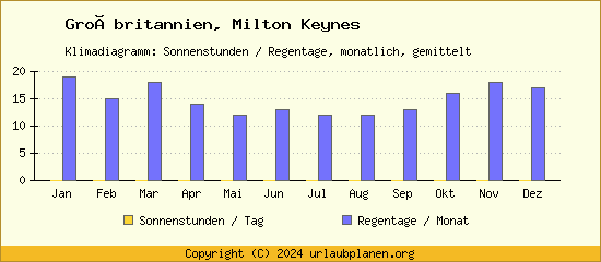Klimadaten Milton Keynes Klimadiagramm: Regentage, Sonnenstunden