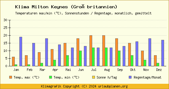 Klima Milton Keynes (Großbritannien)