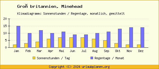 Klimadaten Minehead Klimadiagramm: Regentage, Sonnenstunden