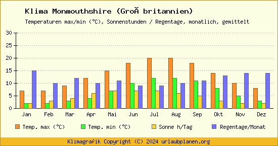 Klima Monmouthshire (Großbritannien)