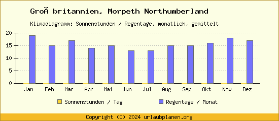 Klimadaten Morpeth Northumberland Klimadiagramm: Regentage, Sonnenstunden