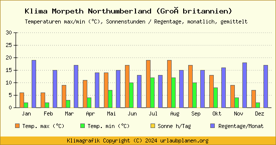 Klima Morpeth Northumberland (Großbritannien)