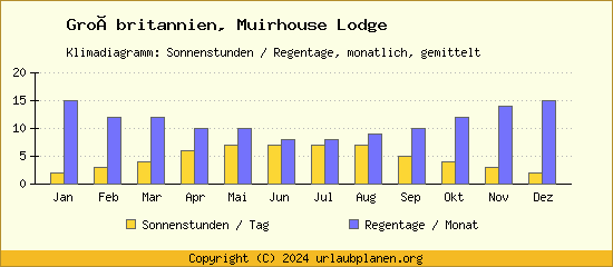 Klimadaten Muirhouse Lodge Klimadiagramm: Regentage, Sonnenstunden