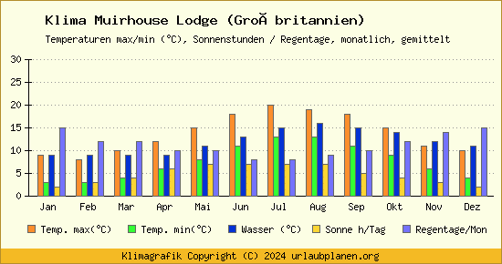 Klima Muirhouse Lodge (Großbritannien)