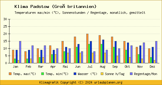 Klima Padstow (Großbritannien)