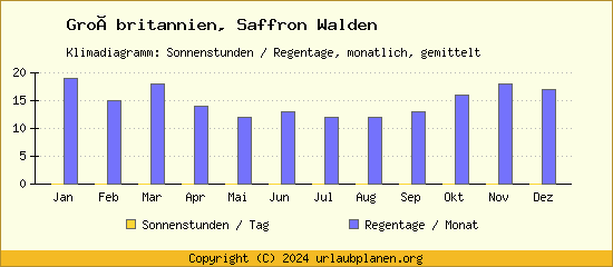 Klimadaten Saffron Walden Klimadiagramm: Regentage, Sonnenstunden