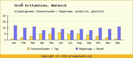 Klimadaten Warwick Klimadiagramm: Regentage, Sonnenstunden