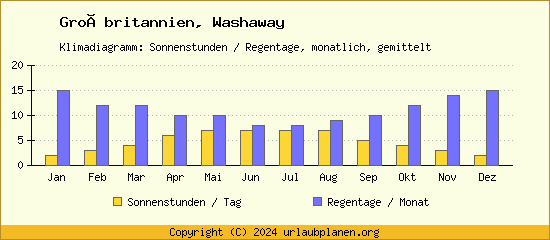 Klimadaten Washaway Klimadiagramm: Regentage, Sonnenstunden