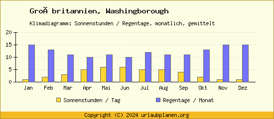 Klimadaten Washingborough Klimadiagramm: Regentage, Sonnenstunden