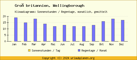 Klimadaten Wellingborough Klimadiagramm: Regentage, Sonnenstunden