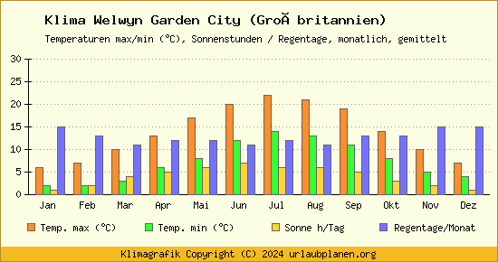 Klima Welwyn Garden City (Großbritannien)