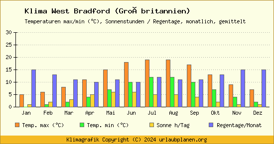 Klima West Bradford (Großbritannien)