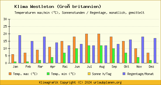 Klima Westleton (Großbritannien)
