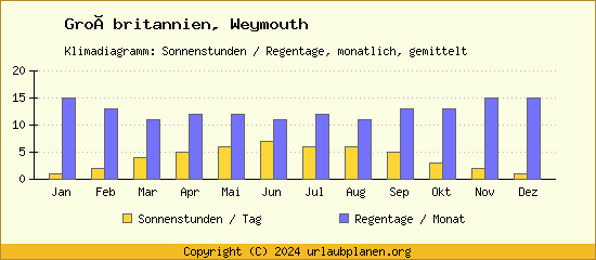 Klimadaten Weymouth Klimadiagramm: Regentage, Sonnenstunden