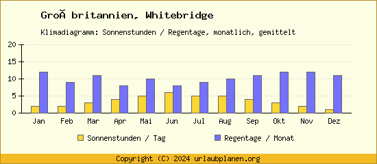 Klimadaten Whitebridge Klimadiagramm: Regentage, Sonnenstunden