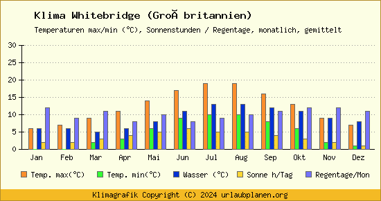 Klima Whitebridge (Großbritannien)
