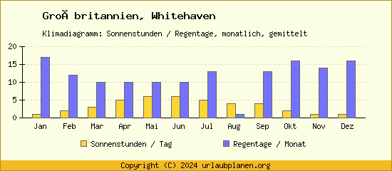 Klimadaten Whitehaven Klimadiagramm: Regentage, Sonnenstunden