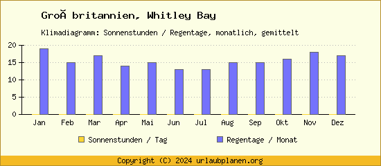 Klimadaten Whitley Bay Klimadiagramm: Regentage, Sonnenstunden