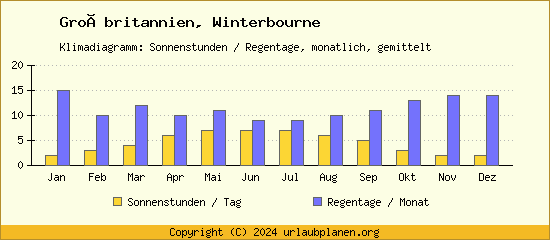Klimadaten Winterbourne Klimadiagramm: Regentage, Sonnenstunden
