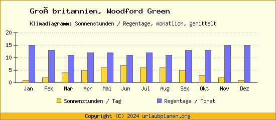 Klimadaten Woodford Green Klimadiagramm: Regentage, Sonnenstunden