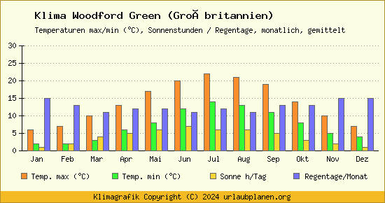 Klima Woodford Green (Großbritannien)