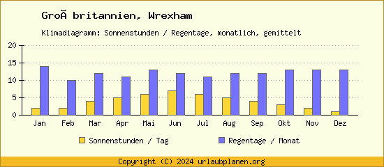 Klimadaten Wrexham Klimadiagramm: Regentage, Sonnenstunden