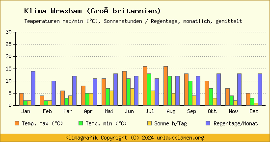 Klima Wrexham (Großbritannien)
