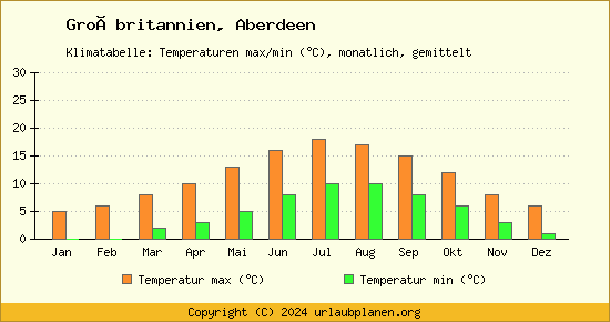 Klimadiagramm Aberdeen (Wassertemperatur, Temperatur)