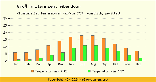 Klimadiagramm Aberdour (Wassertemperatur, Temperatur)