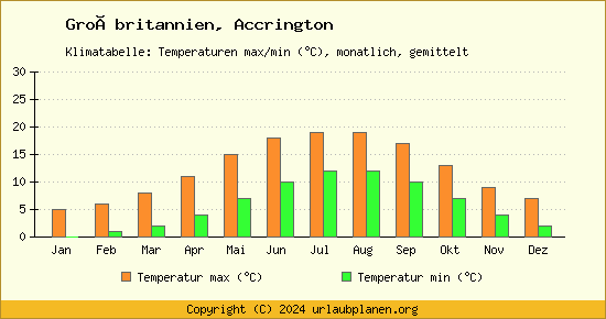 Klimadiagramm Accrington (Wassertemperatur, Temperatur)
