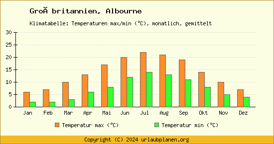Klimadiagramm Albourne (Wassertemperatur, Temperatur)