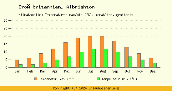 Klimadiagramm Albrighton (Wassertemperatur, Temperatur)