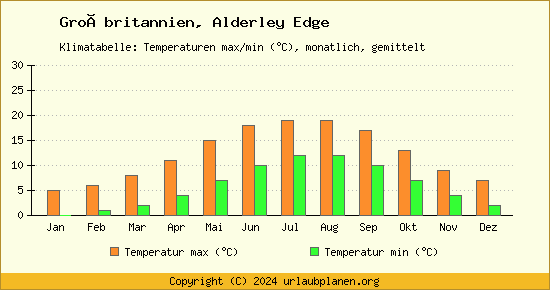 Klimadiagramm Alderley Edge (Wassertemperatur, Temperatur)