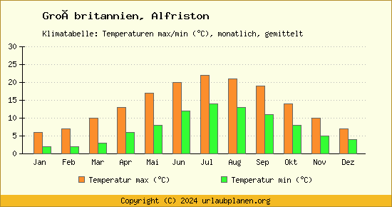 Klimadiagramm Alfriston (Wassertemperatur, Temperatur)
